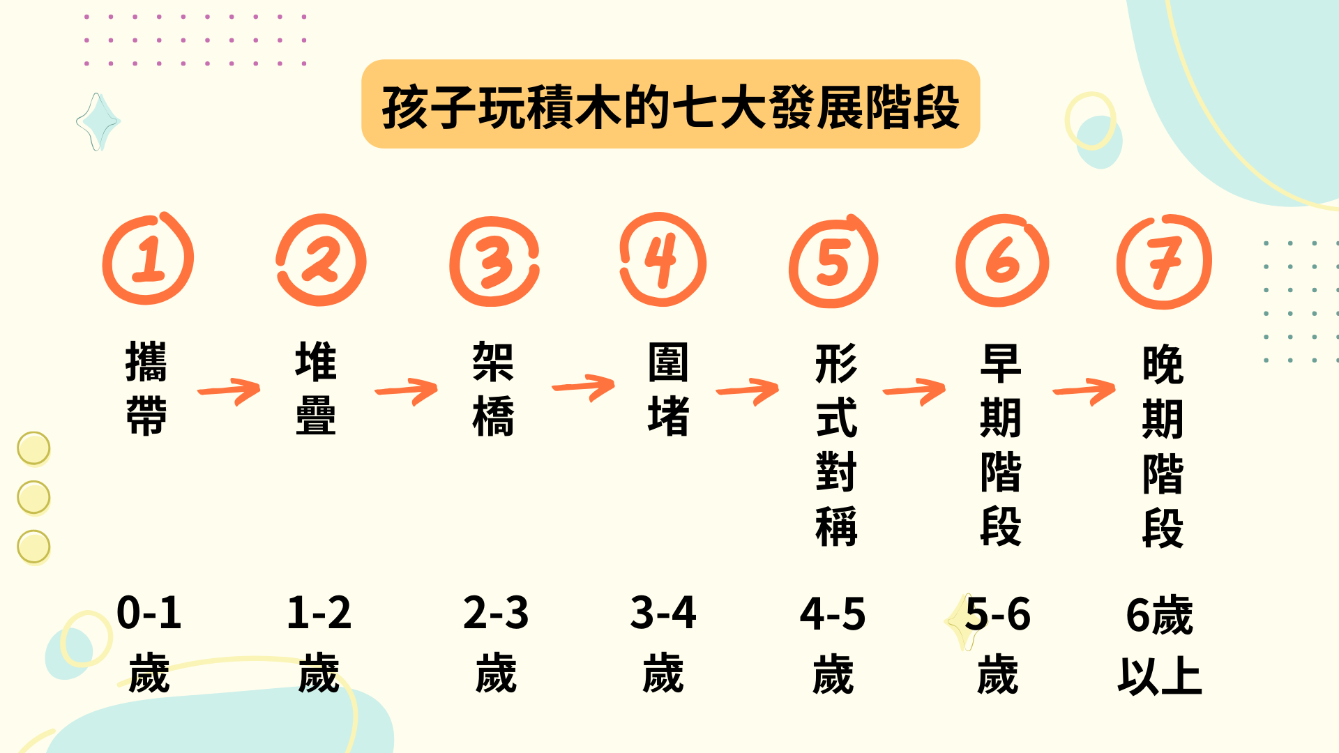 孩子玩積木的七大發展階段