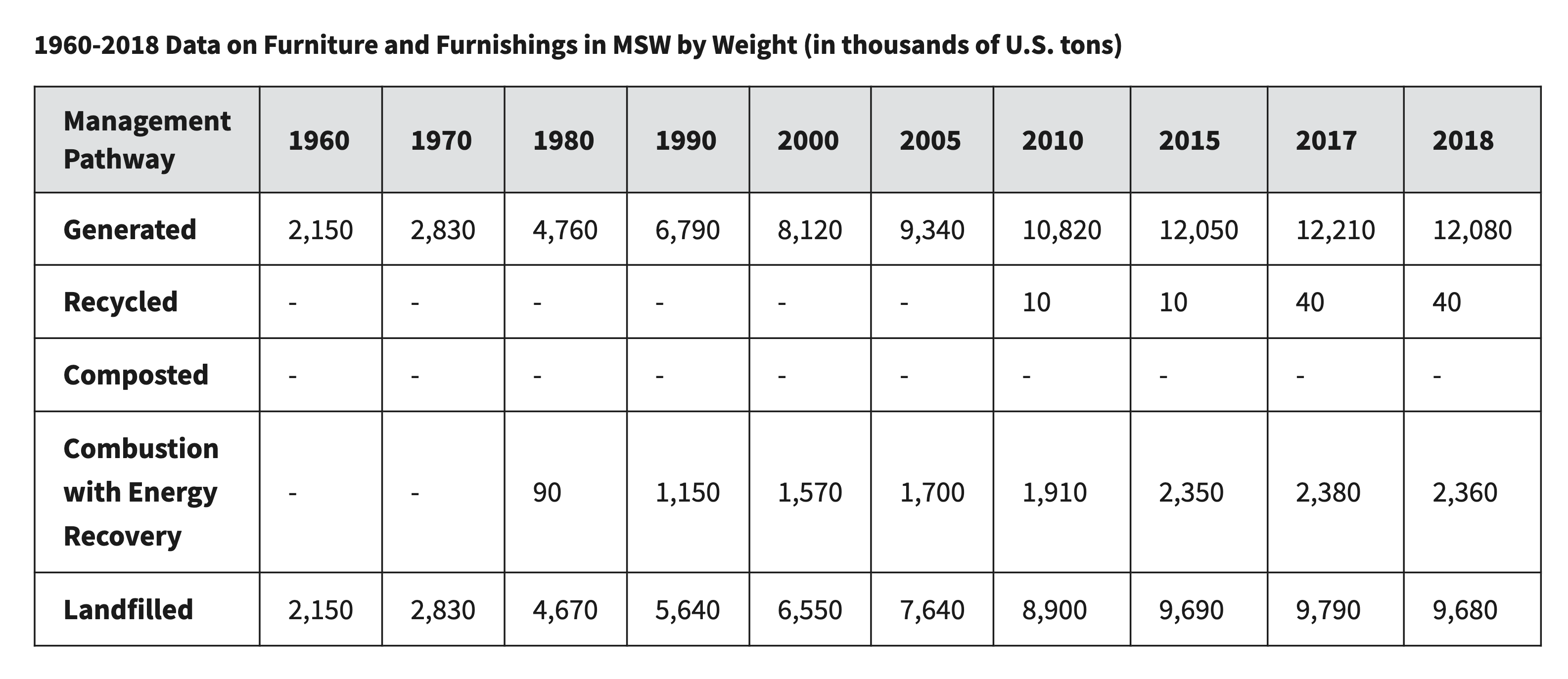 1960-2018 Data on Furniture and Furnishings in MSW