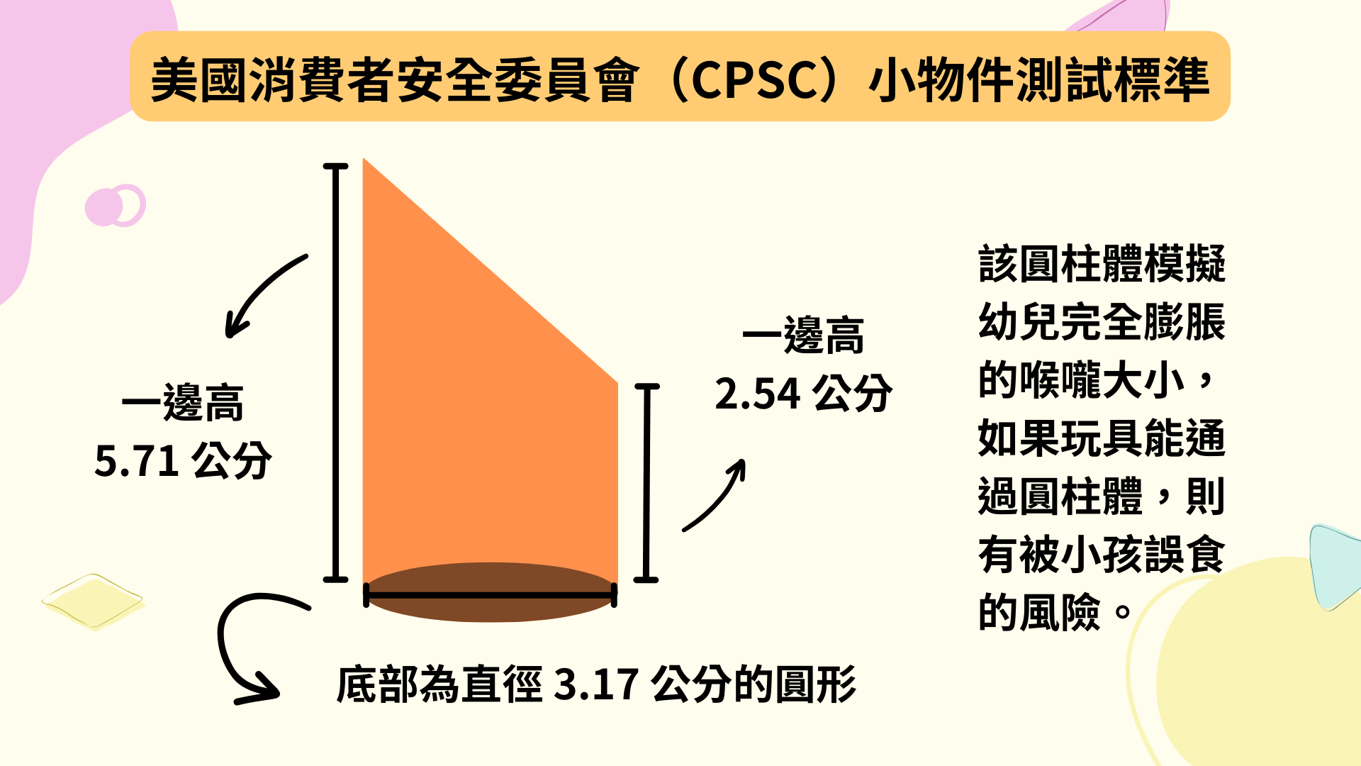 美國消費者安全委員會小物件測試標準