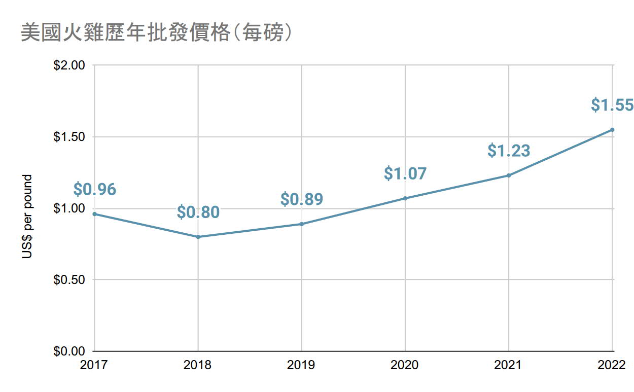 thanksgiving turkey price